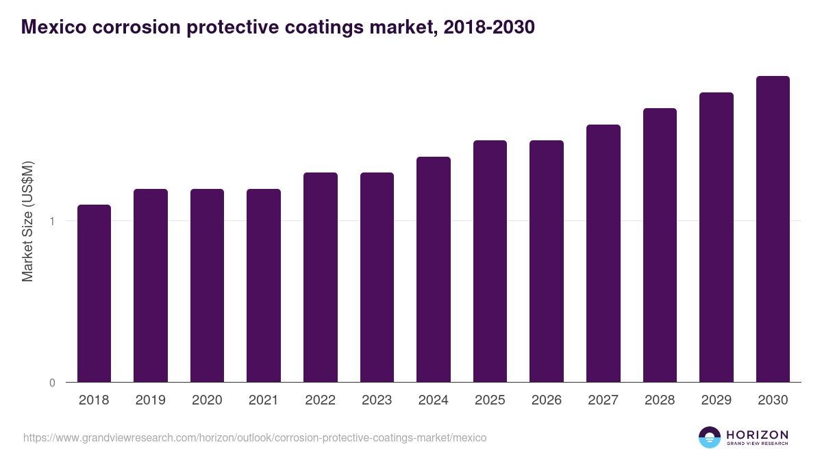 Mexico corrosion protective coatings market, 2018-2030 (US$M)
