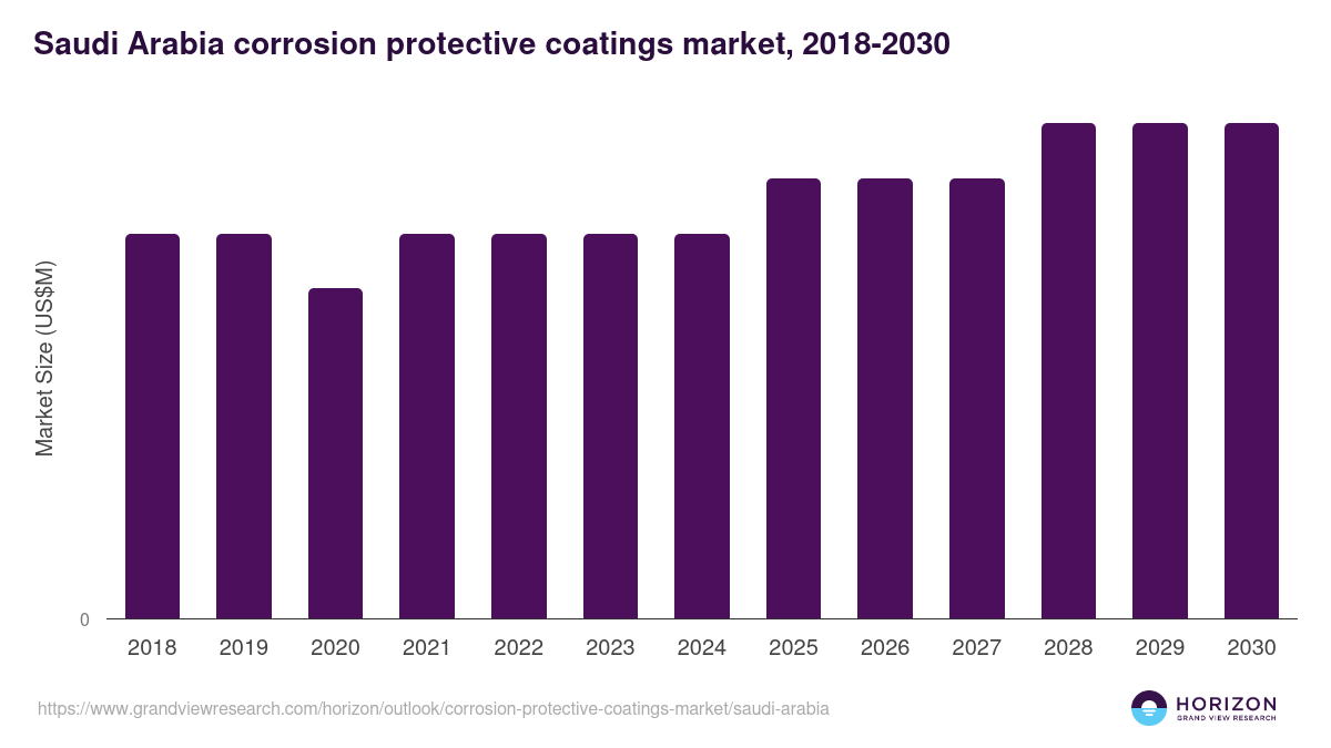 Saudi Arabia corrosion protective coatings market, 2018-2030 (US$M)