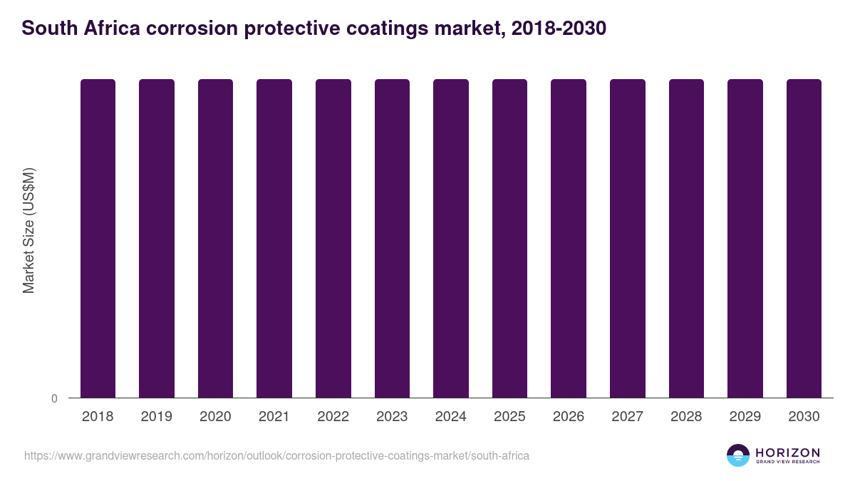 South Africa corrosion protective coatings market, 2018-2030 (US$M)
