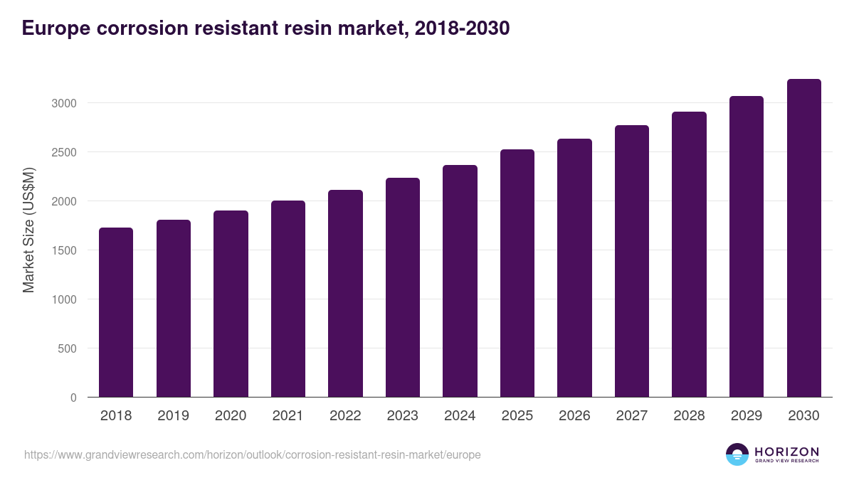 Europe corrosion resistant resin market, 2018-2030 (US$M)