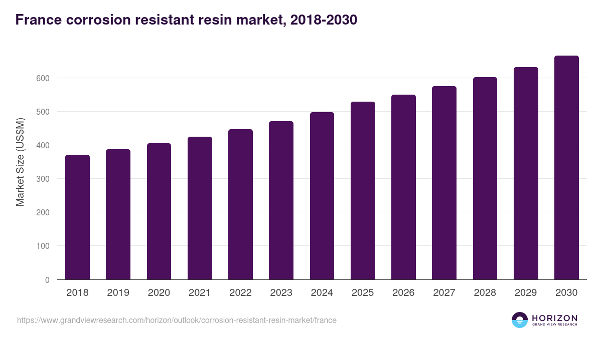 France corrosion resistant resin market, 2018-2030 (US$M)