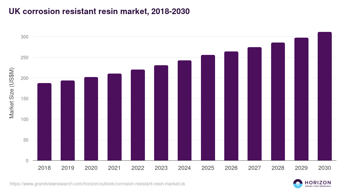 UK corrosion resistant resin market, 2018-2030 (US$M)
