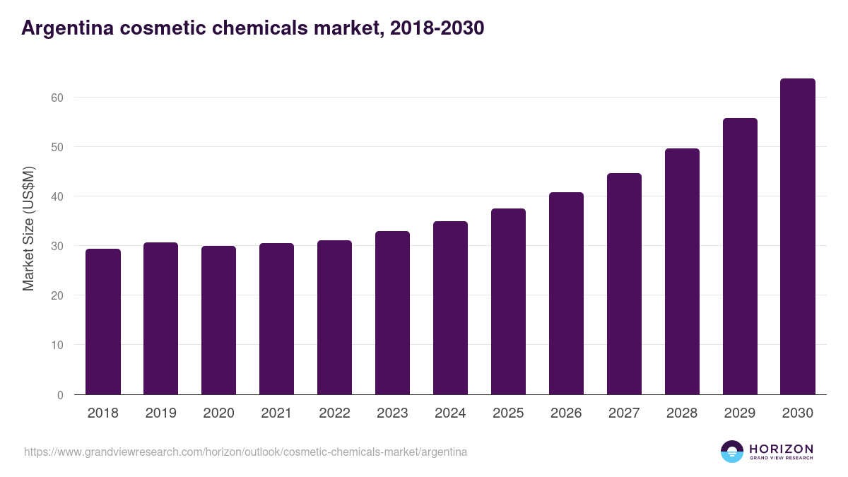 Argentina cosmetic chemicals market, 2018-2030 (US$M)