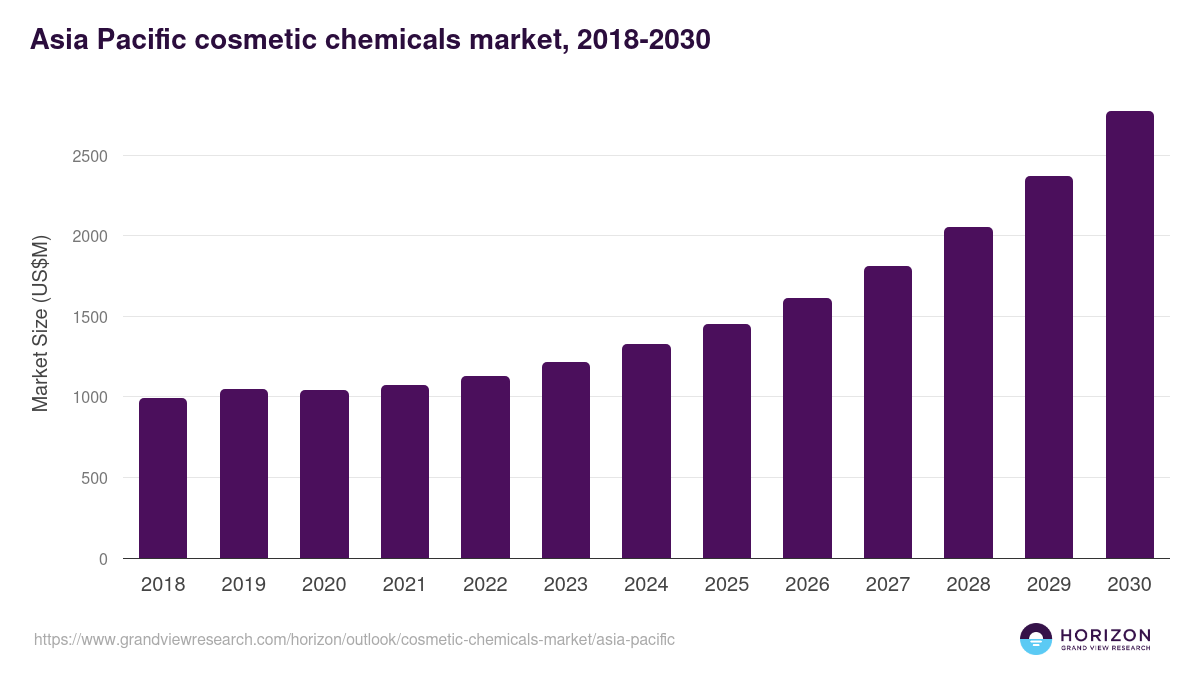 Asia Pacific cosmetic chemicals market, 2018-2030 (US$M)