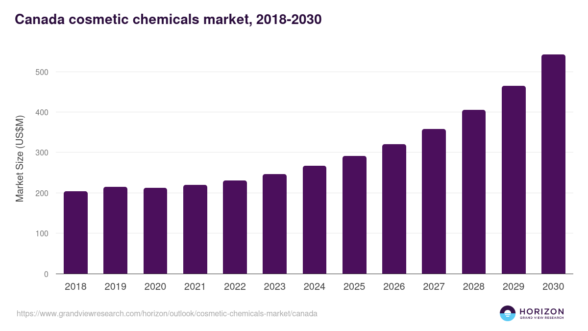 Canada cosmetic chemicals market, 2018-2030 (US$M)