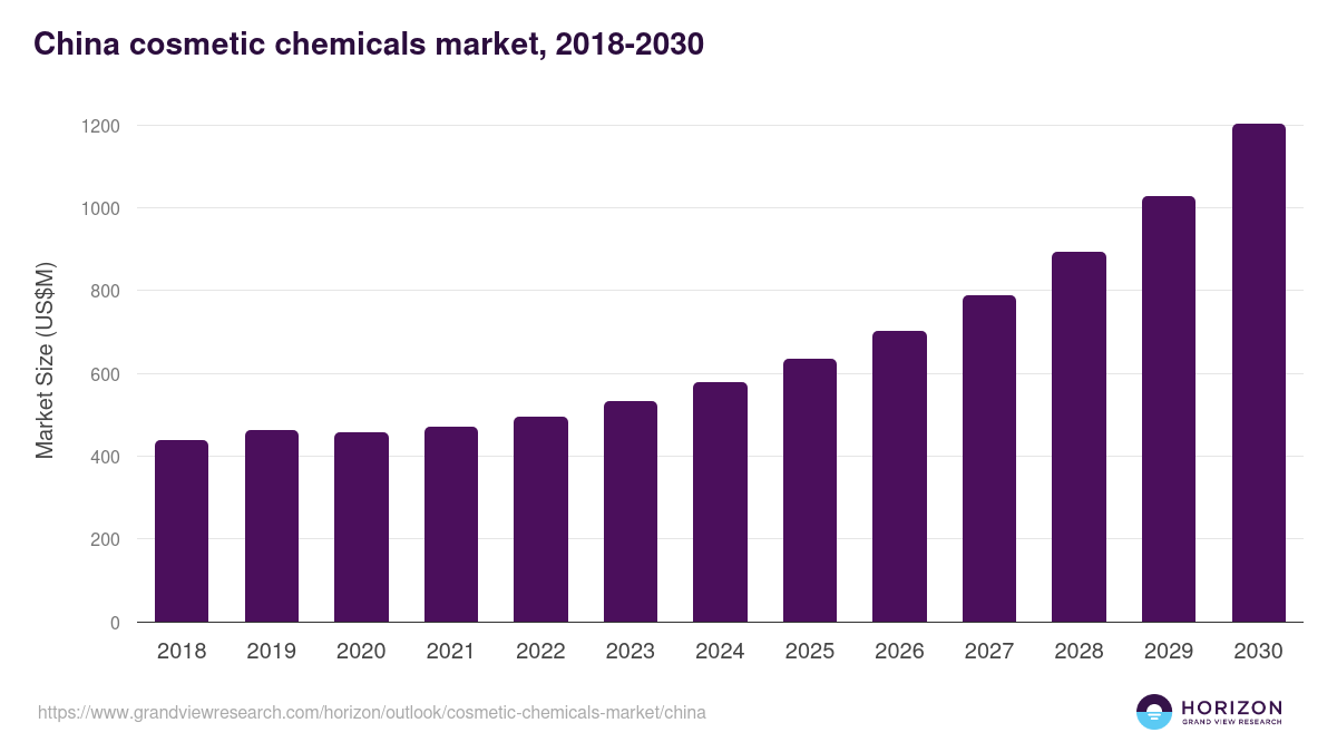 China cosmetic chemicals market, 2018-2030 (US$M)