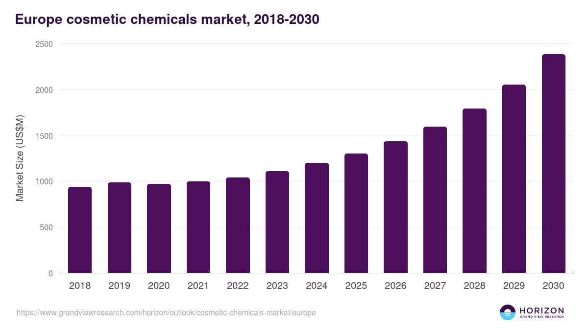 Europe cosmetic chemicals market, 2018-2030 (US$M)