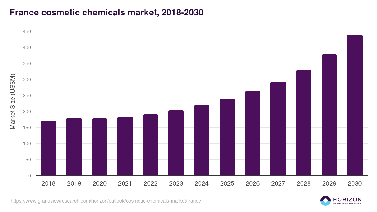 France cosmetic chemicals market, 2018-2030 (US$M)