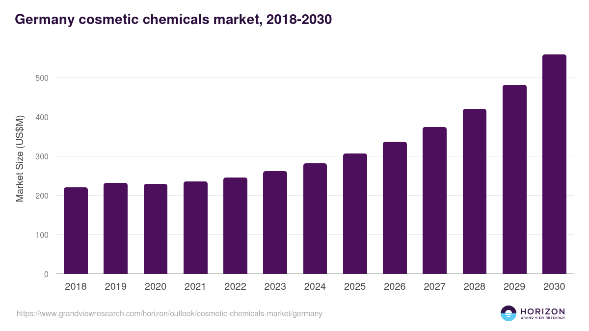 Germany cosmetic chemicals market, 2018-2030 (US$M)