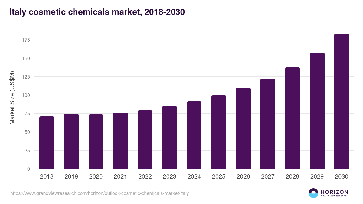 Italy cosmetic chemicals market, 2018-2030 (US$M)