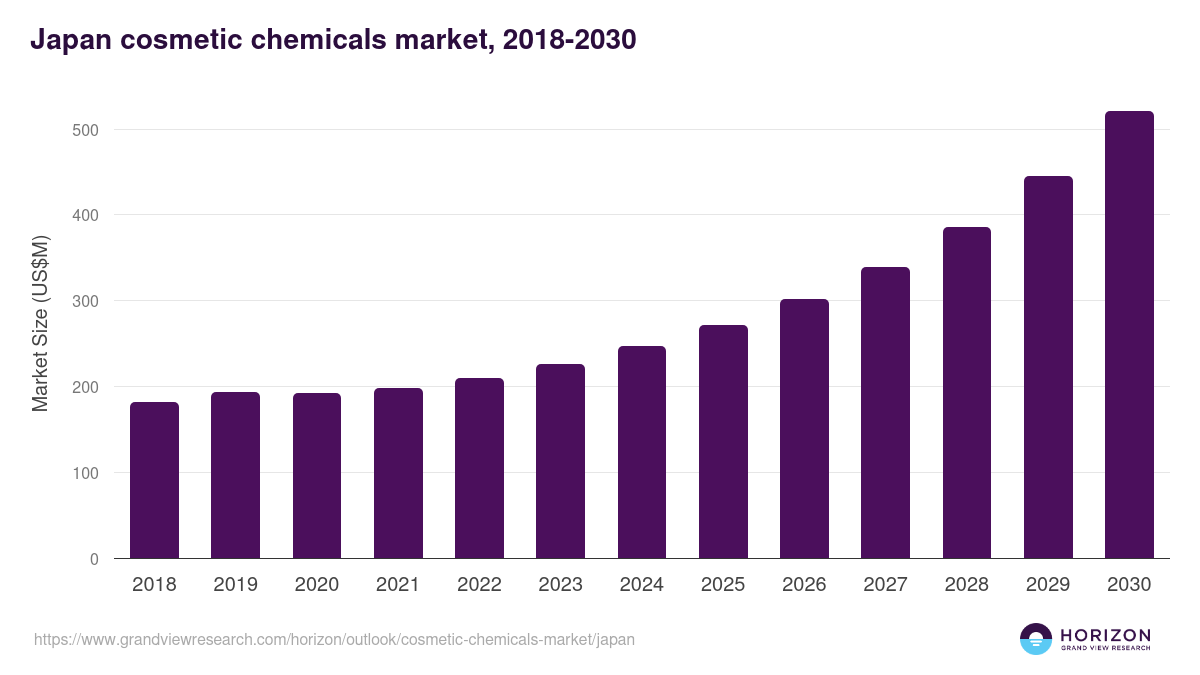 Japan cosmetic chemicals market, 2018-2030 (US$M)