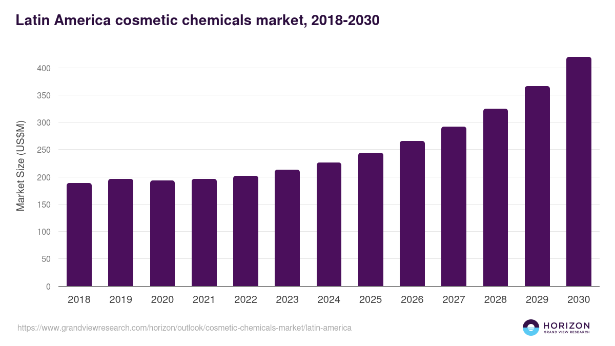 Latin America cosmetic chemicals market, 2018-2030 (US$M)