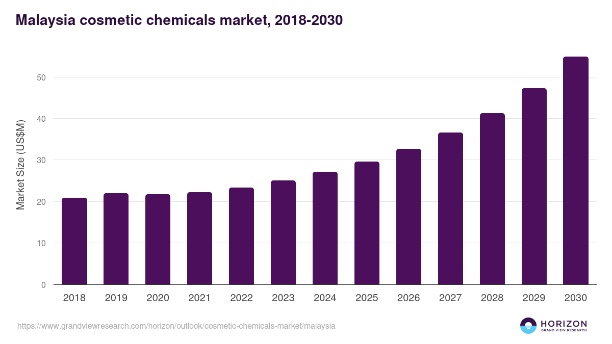 Malaysia cosmetic chemicals market, 2018-2030 (US$M)