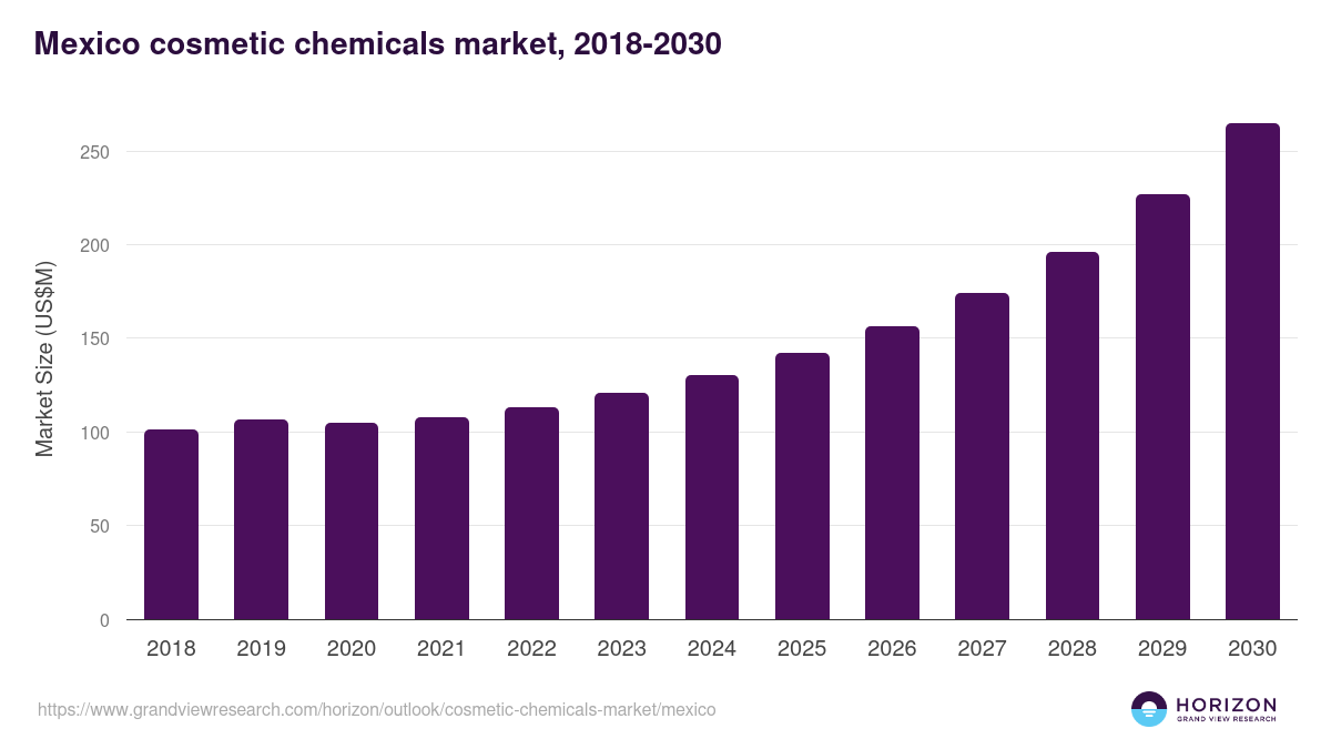 Mexico cosmetic chemicals market, 2018-2030 (US$M)