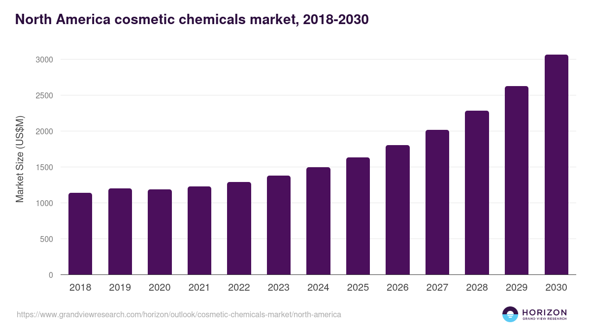 North America cosmetic chemicals market, 2018-2030 (US$M)