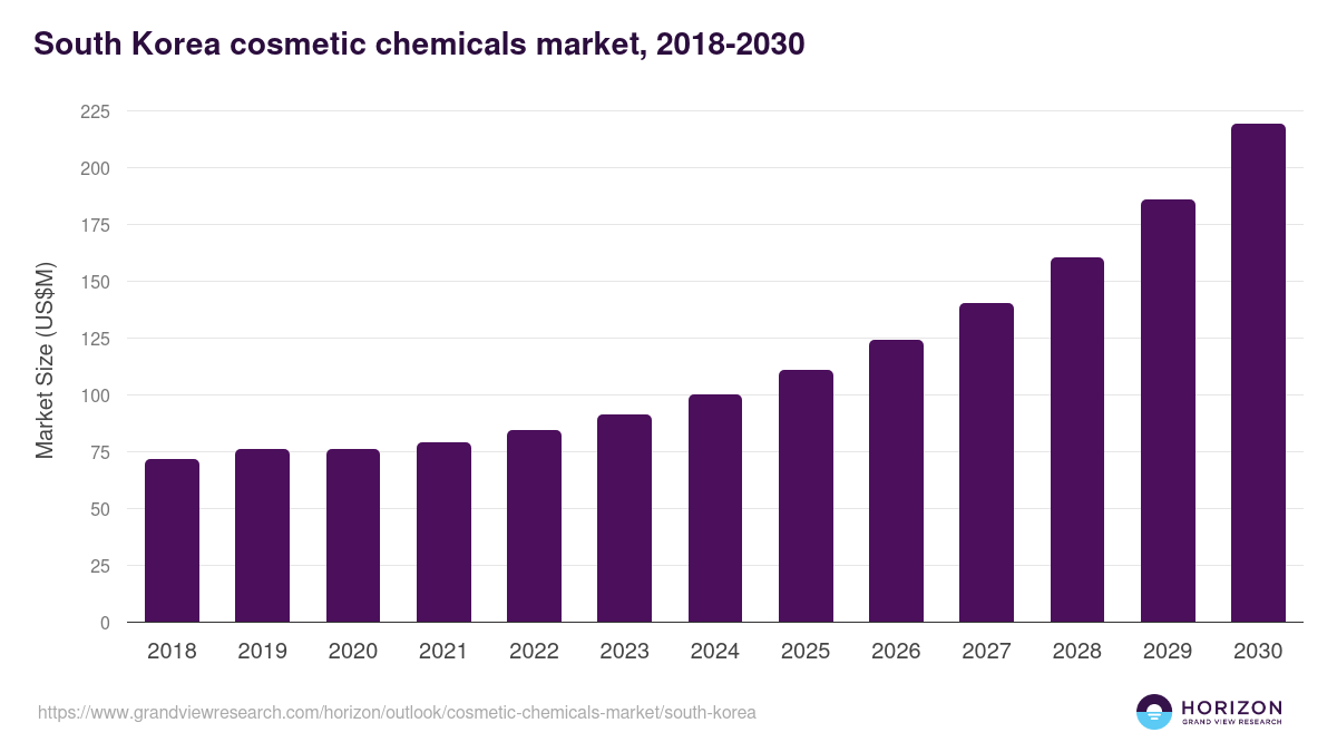 South Korea cosmetic chemicals market, 2018-2030 (US$M)