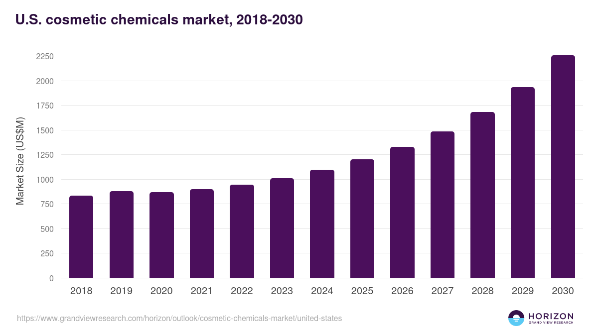 U.S. cosmetic chemicals market, 2018-2030 (US$M)