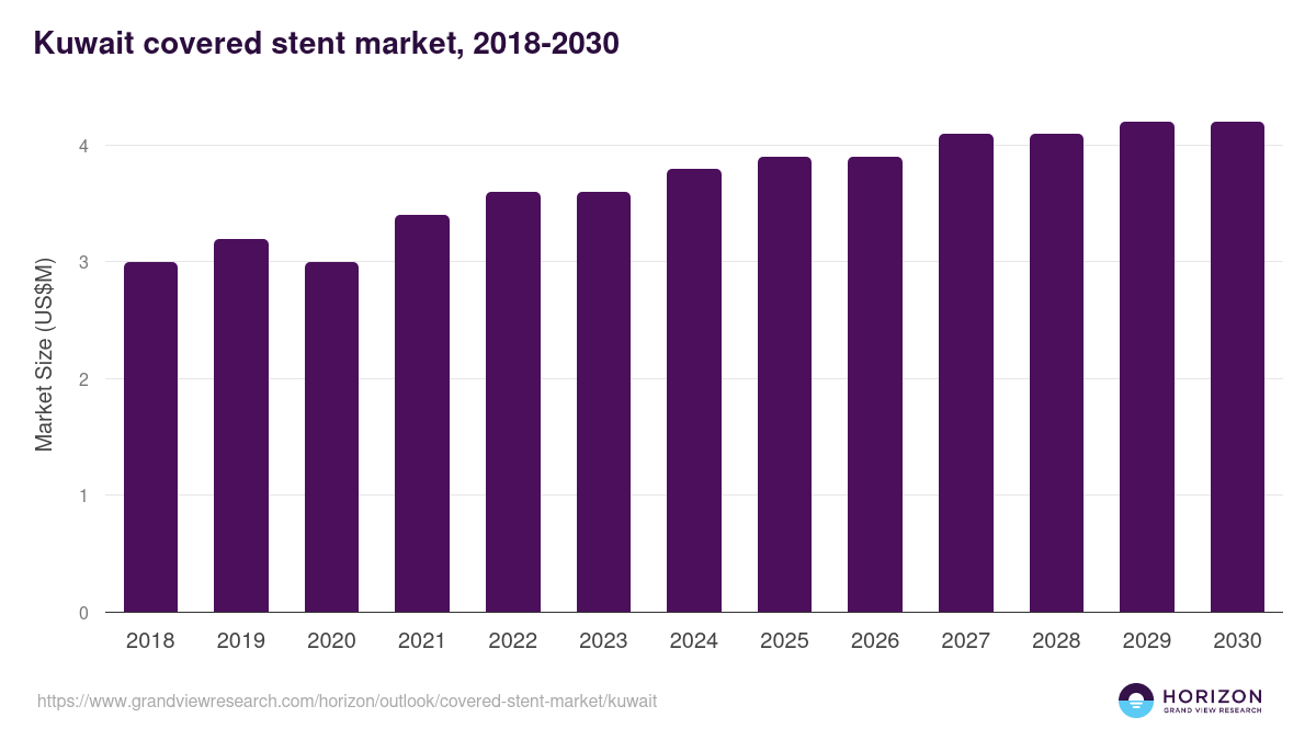 Kuwait covered stent market, 2018-2030 (US$M)