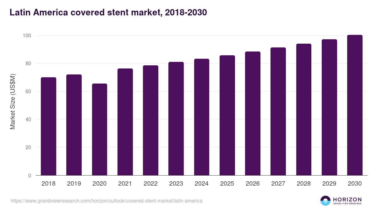 Latin America covered stent market, 2018-2030 (US$M)