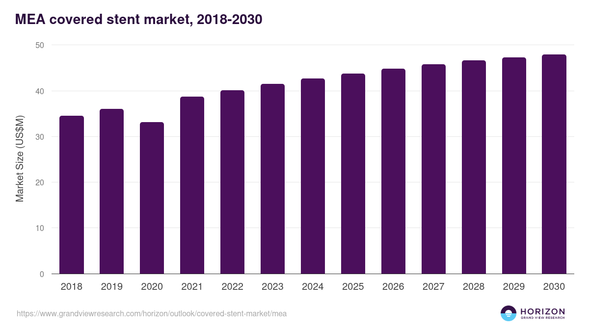 Middle East & Africa covered stent market, 2018-2030 (US$M)