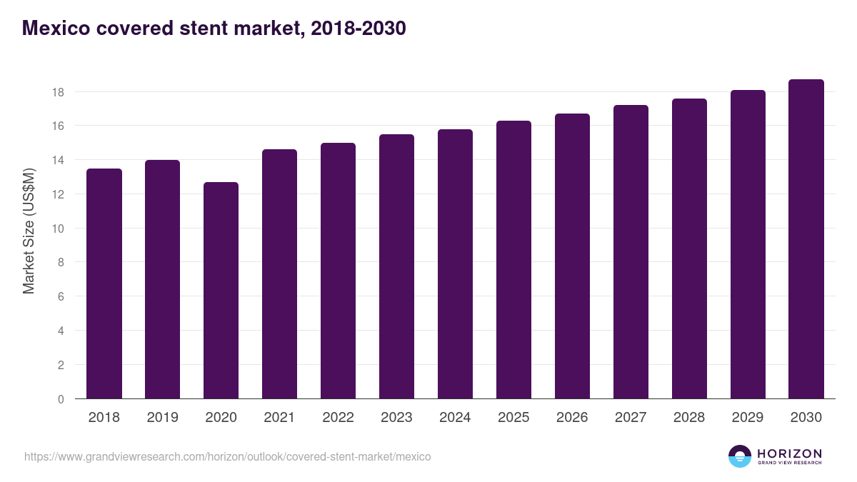 Mexico covered stent market, 2018-2030 (US$M)