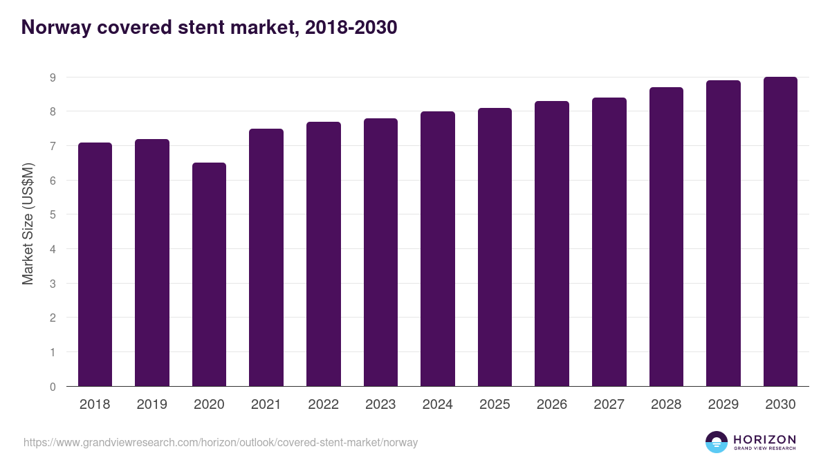 Norway covered stent market, 2018-2030 (US$M)