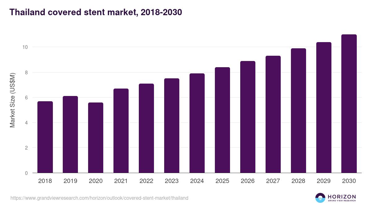 Thailand covered stent market, 2018-2030 (US$M)
