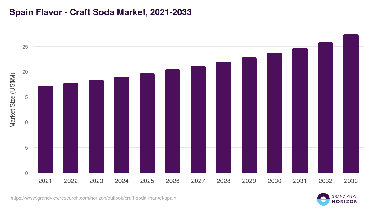 Spain craft soda market, 2021-2033 (US$M)