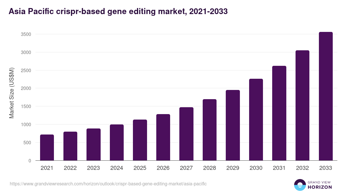 Asia Pacific crispr-based gene editing market, 2021-2033 (US$M)