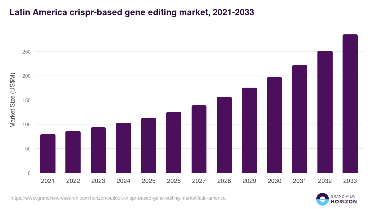 Latin America crispr-based gene editing market, 2021-2033 (US$M)