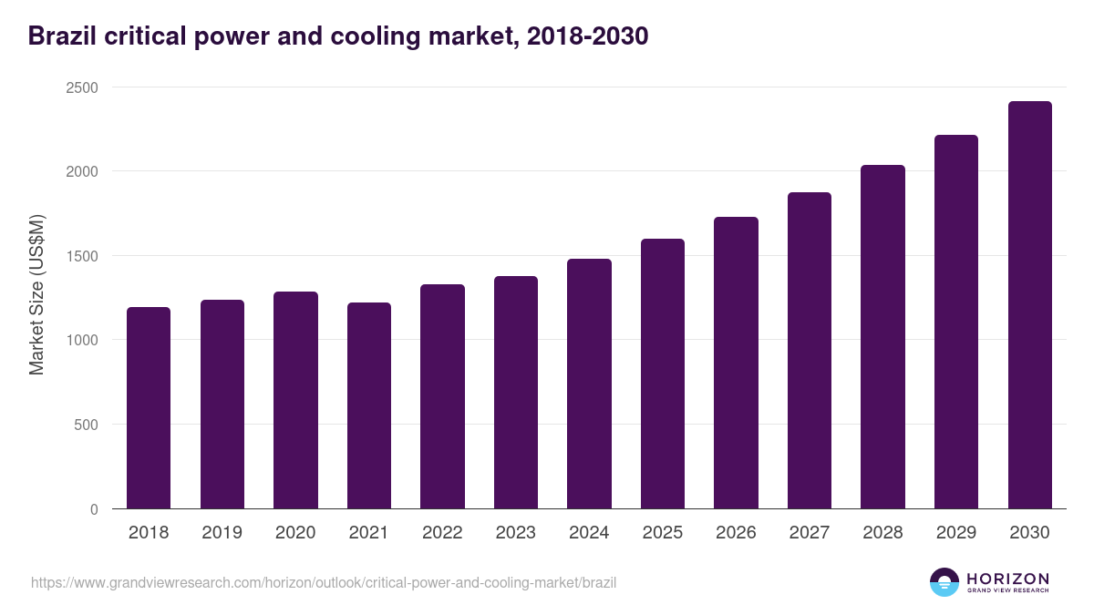 Brazil critical power and cooling market, 2018-2030 (US$M)