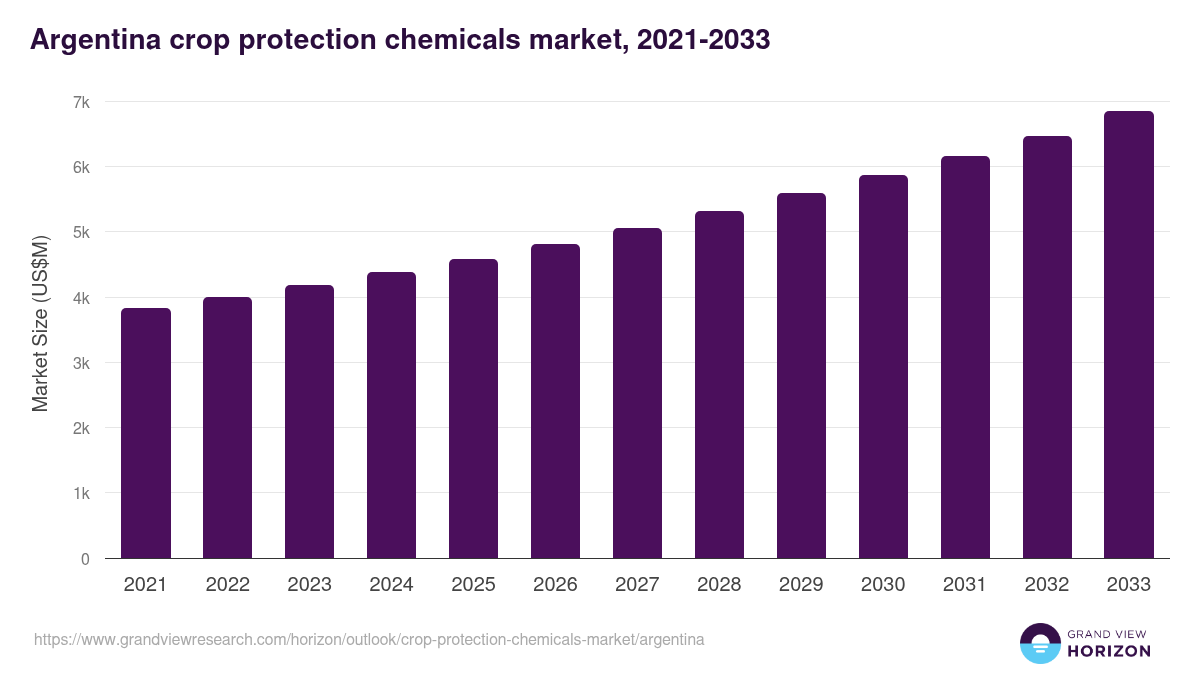 Argentina crop protection chemicals market, 2021-2033 (US$M)
