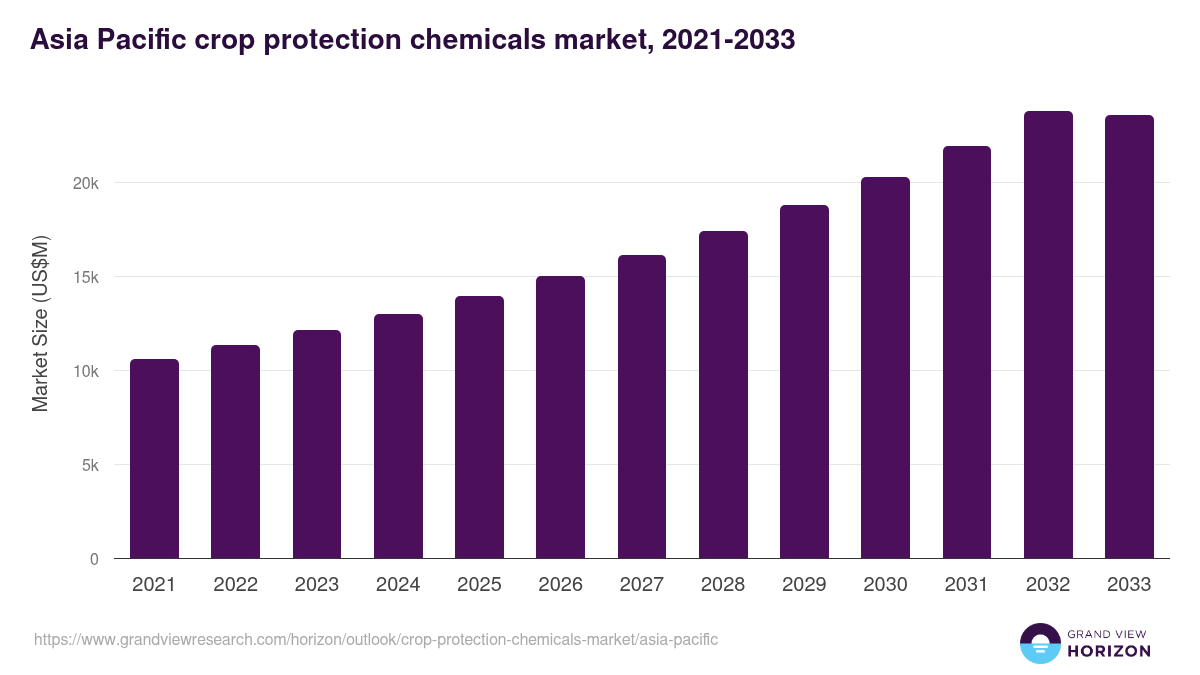 Asia Pacific crop protection chemicals market, 2021-2033 (US$M)