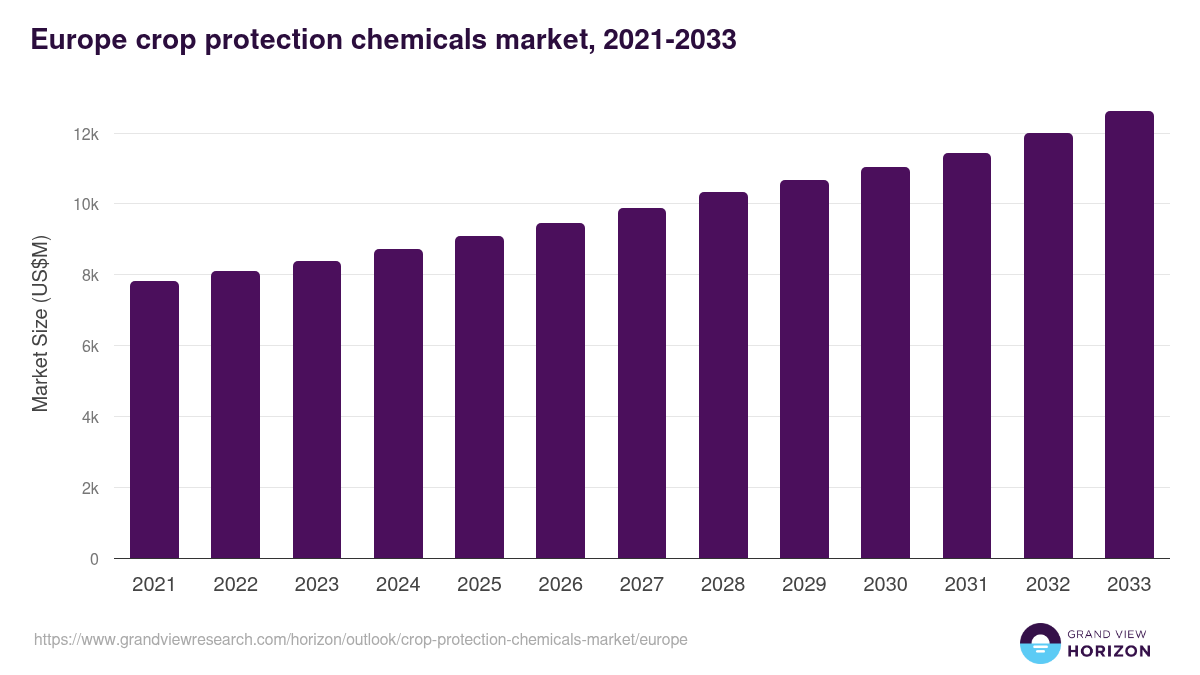 Europe crop protection chemicals market, 2021-2033 (US$M)