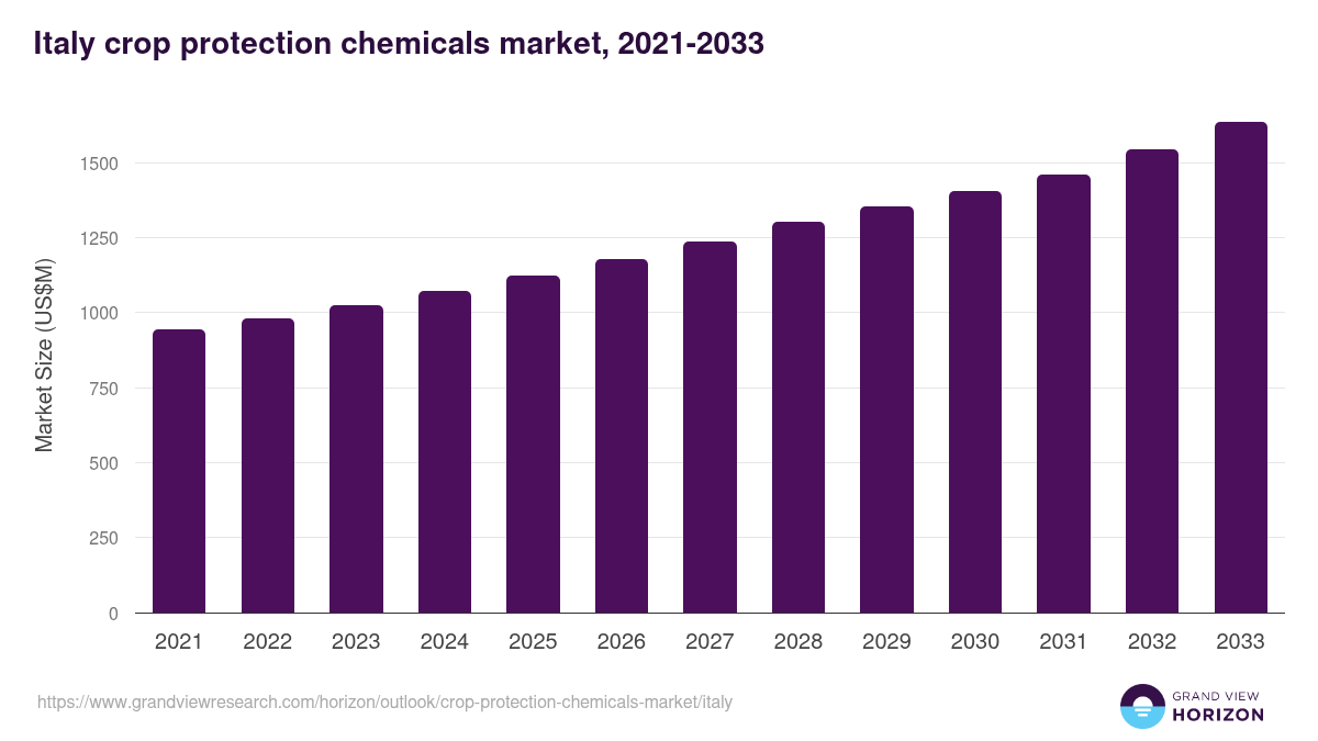 Italy crop protection chemicals market, 2021-2033 (US$M)