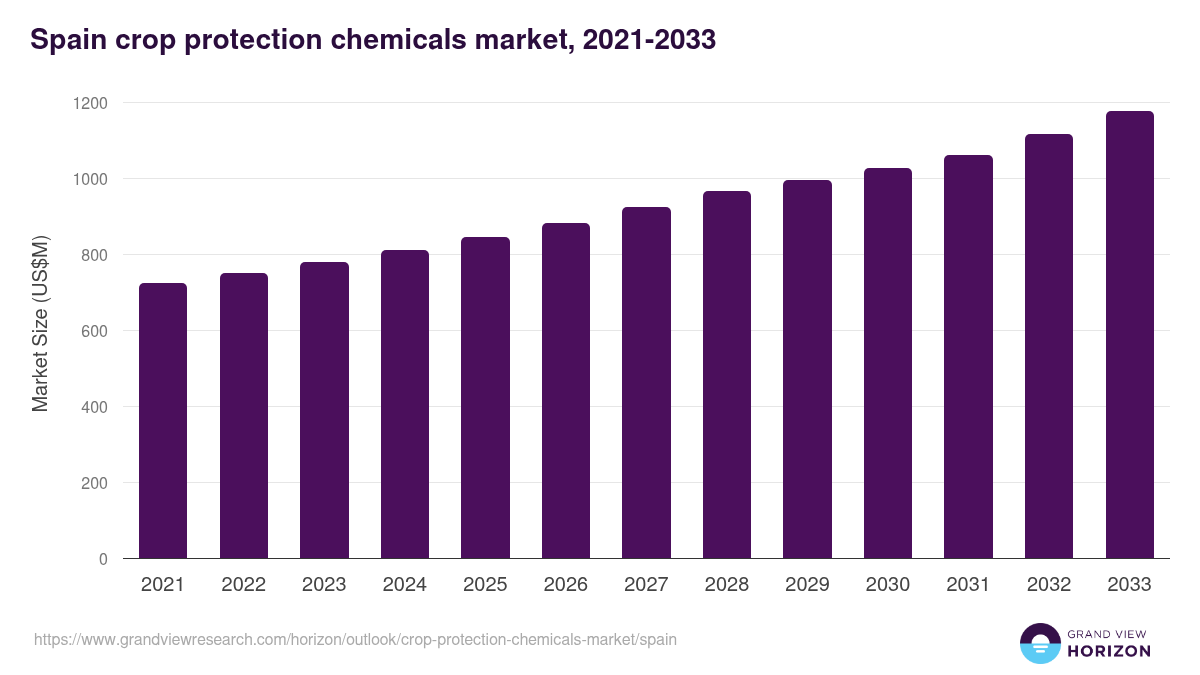 Spain crop protection chemicals market, 2021-2033 (US$M)