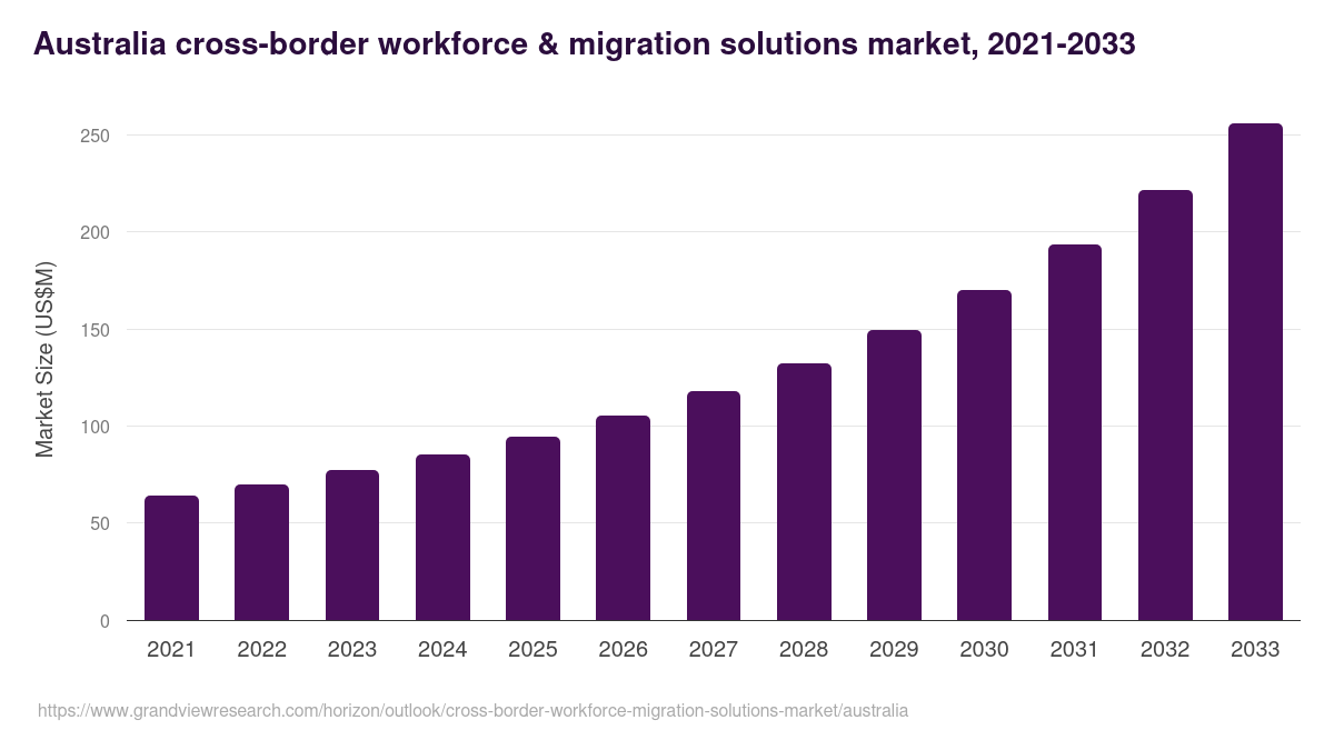 Australia cross border workforce & migration solutions market, 2021-2033 (US$B)