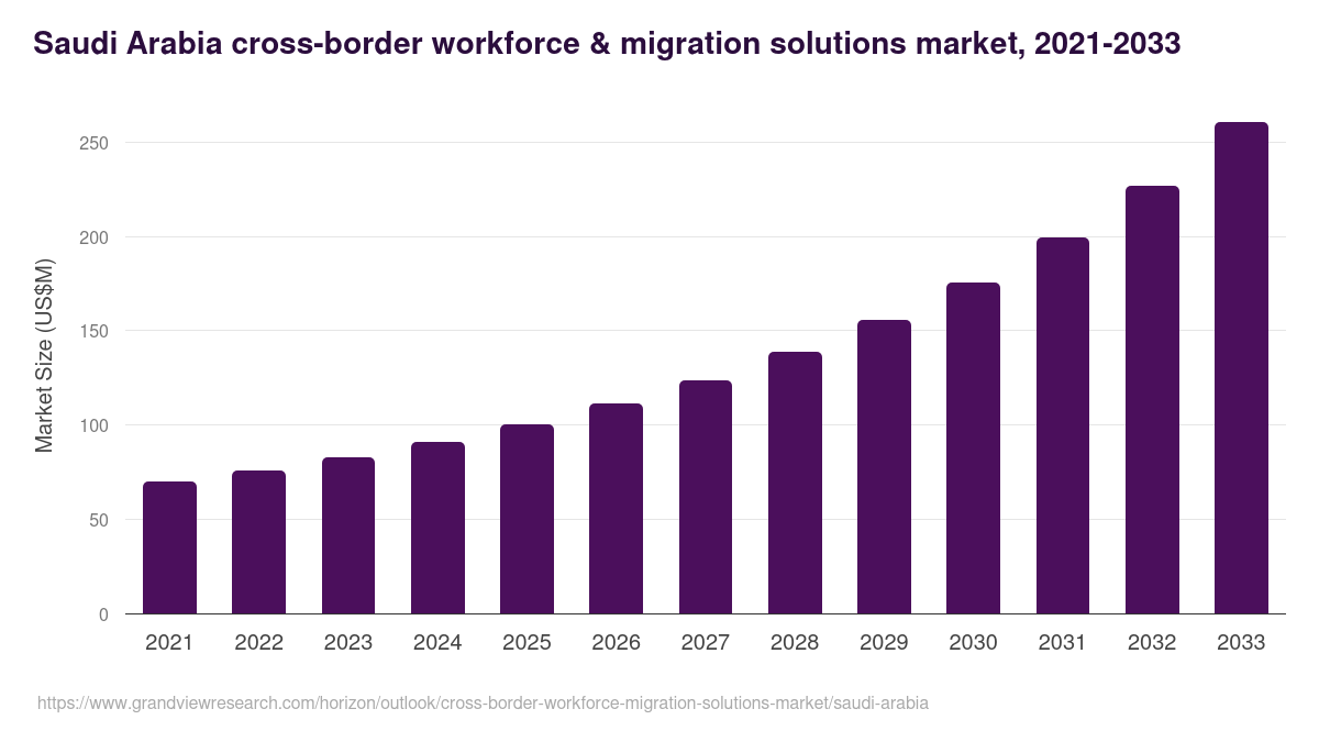Saudi Arabia cross border workforce & migration solutions market, 2021-2033 (US$B)