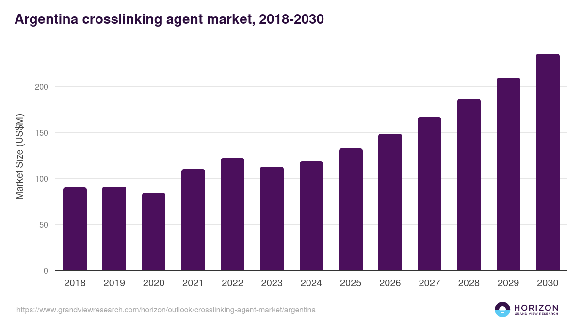 Argentina crosslinking agent market, 2018-2030 (US$M)