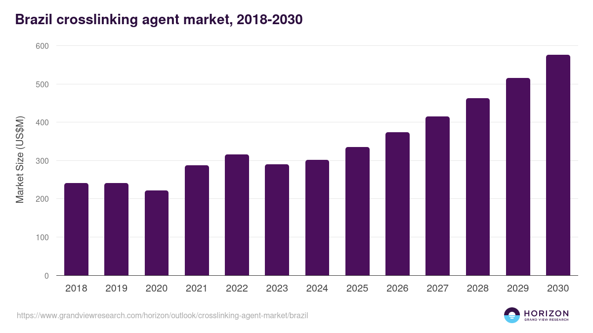 Brazil crosslinking agent market, 2018-2030 (US$M)