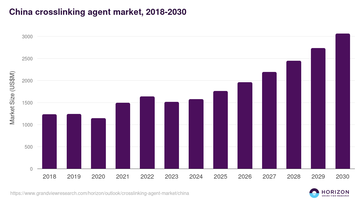 China crosslinking agent market, 2018-2030 (US$M)