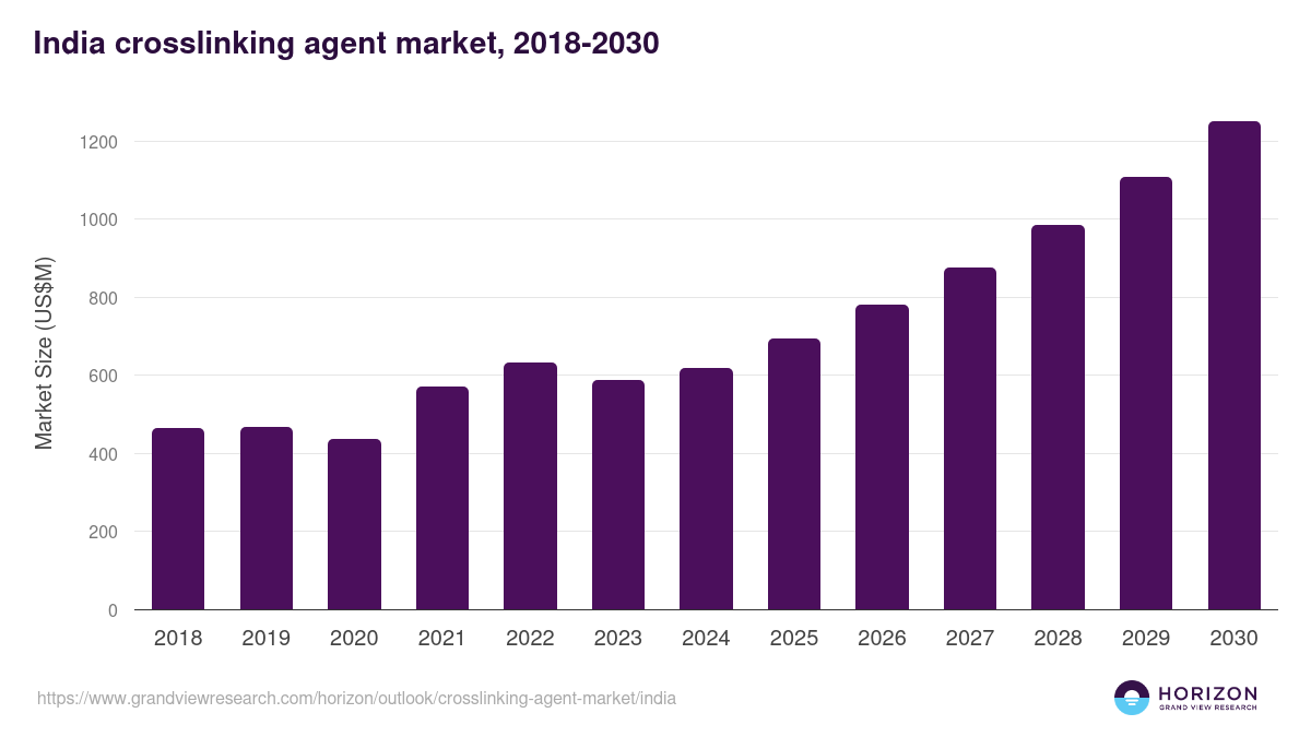India crosslinking agent market, 2018-2030 (US$M)