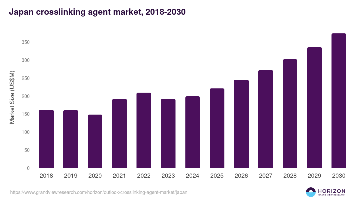 Japan crosslinking agent market, 2018-2030 (US$M)