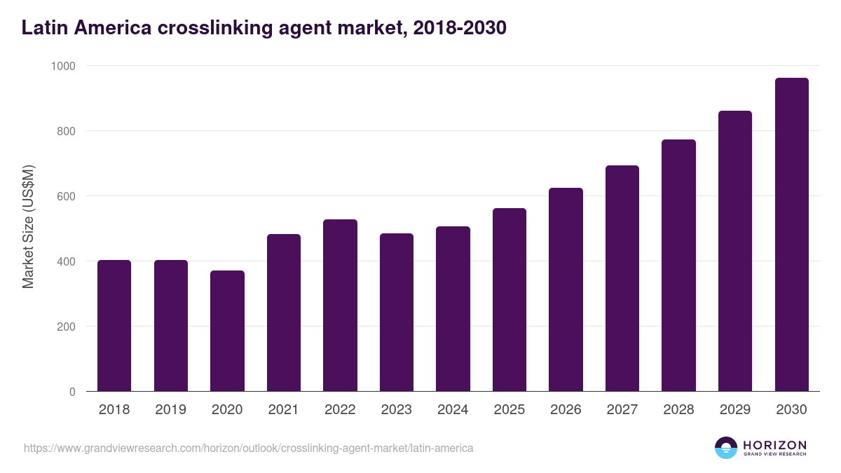 Latin America crosslinking agent market, 2018-2030 (US$M)