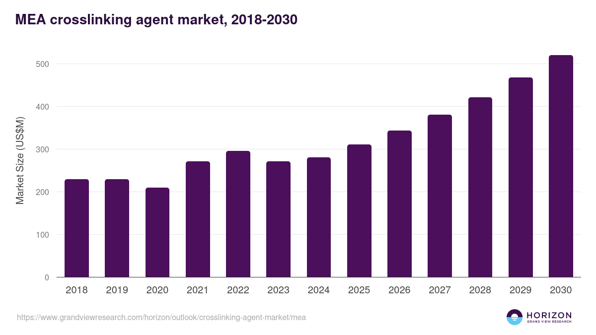 Middle East & Africa crosslinking agent market, 2018-2030 (US$M)