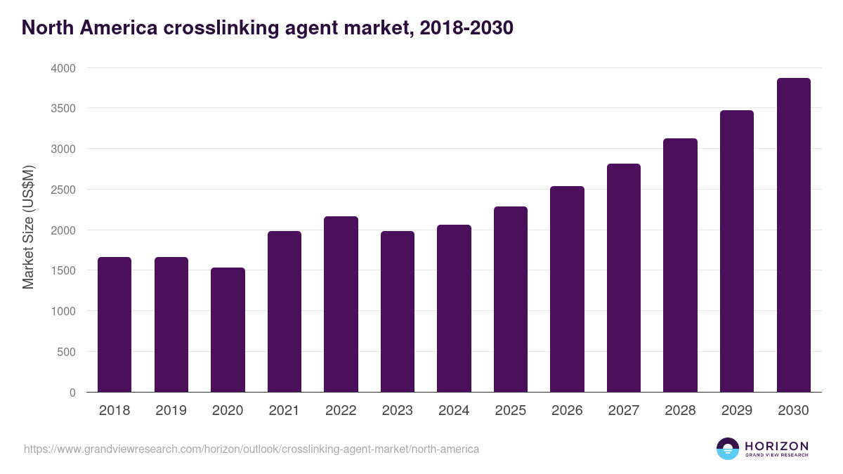 North America crosslinking agent market, 2018-2030 (US$M)