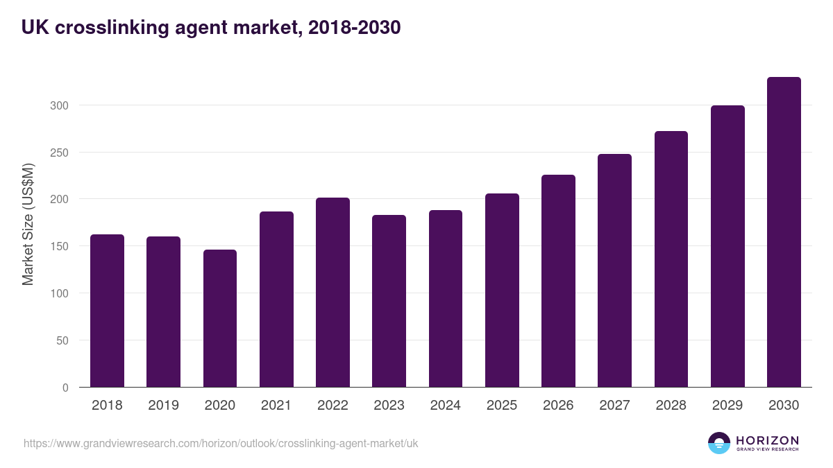 UK crosslinking agent market, 2018-2030 (US$M)
