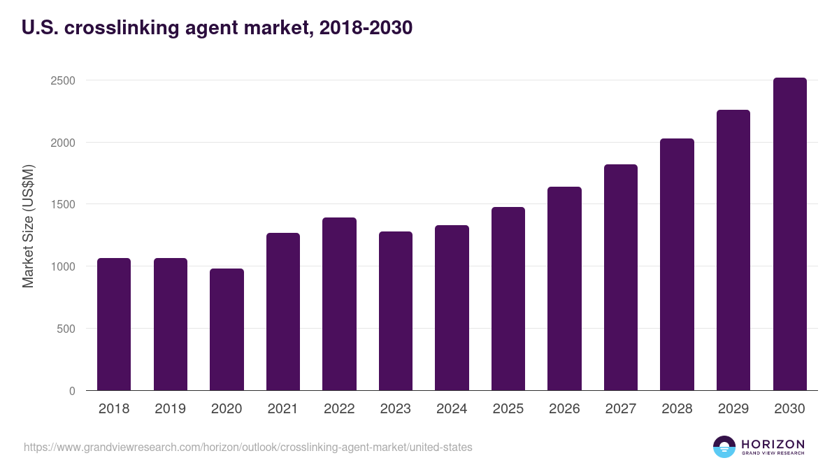 U.S. crosslinking agent market, 2018-2030 (US$M)
