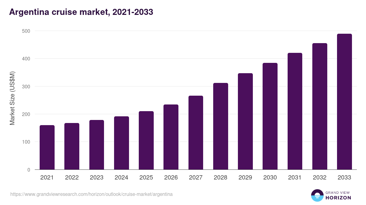 Argentina cruise market, 2021-2033 (US$M)