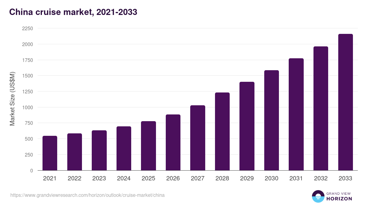 China cruise market, 2021-2033 (US$M)
